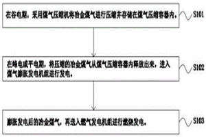 压缩冶金煤气储能并燃烧发电的方法及系统