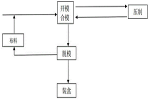 全自动粉末冶金压制成型装置及其干压成型工艺