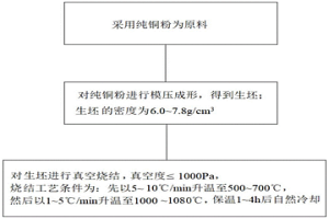 高致密粉末冶金纯铜材料制件及其制备方法