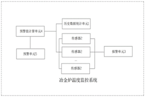 冶金炉温度监控方法及监控系统