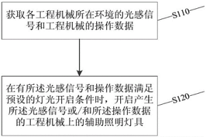 冶金工程机械智能照明控制方法及其系统