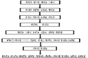 有防结蜡功能的粉末冶金黄铜基刻蚀材料及制备方法