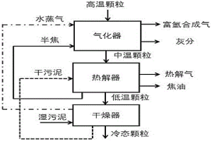 利用冶金渣余热分级处理污泥制备富氢合成气的方法