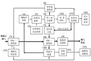 利用冶金渣进行二氧化碳固定的分级处理方法