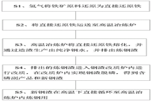 近零排放的氢冶金工艺