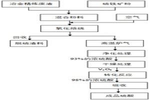 冶金精炼废渣脱硫处理方法