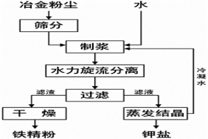 利用水力旋流分离法从钢铁冶金含铁粉尘中回收铁精粉的方法