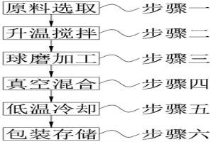 纳米粉末冶金润滑剂及制备工艺