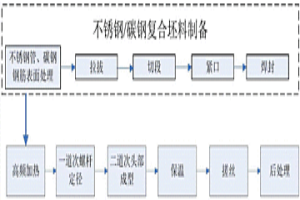 不锈钢/碳钢冶金复合螺栓双道次热镦成型工艺