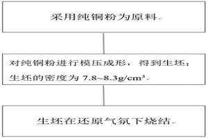 高强度高孔隙率粉末冶金纯铜材料及其制备方法