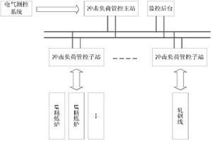 针对冶金行业生产中的冲击负荷的管控系统