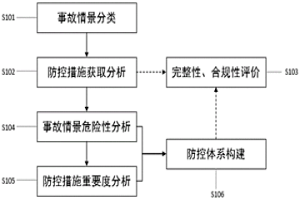 冶金企业生产安全事故综合防控方法