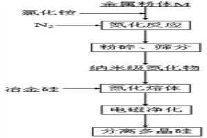 基于超细氮化物转化-净化冶金硅中杂质硼的方法