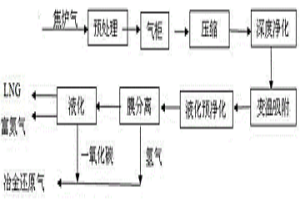 利用焦炉煤气制取冶金还原气联产液化天然气的工艺