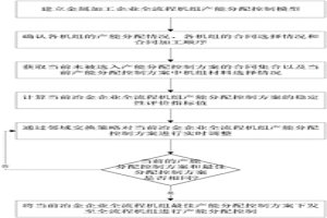 冶金企业全流程机组产能分配控制方法