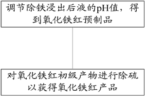 利用湿法冶金的有价金属含铁浸出后液制备氧化铁红的方法