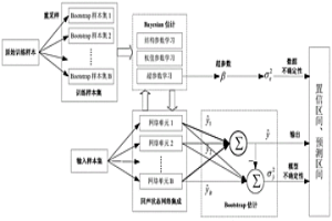 基于Bootstrap回声状态网络集成的冶金企业煤气流量区间预测方法