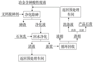 循环净化冶金含砷酸性废液并回收硫的方法