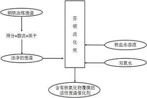 利用冶金废渣制备活性废渣催化剂的方法及其应用