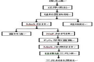 钴镍冶金废水渣资源化处理方法