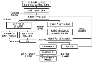 用冶金行业富铁固废制备锂电池正极材料磷酸铁锂的方法