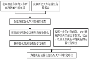 基于深度强化学习的冶金工业车间天车调度方法