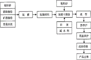 以冶金渣为主要原料的人工鱼礁制备方法