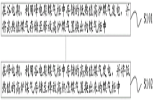 自备电厂燃烧冶金煤气的发电方法及系统