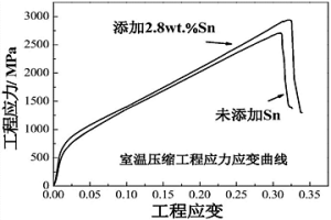 添加Sn强化烧结粉末冶金TiAl基合金的方法