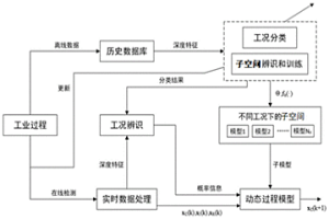 基于过程状态空间的有色冶金单元工序数字化和建模方法