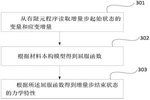 粉末冶金材料力学特性的获得方法