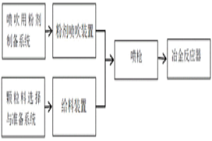 颗粒与粉剂协同喷吹的喷射冶金工艺及装置