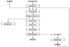 硫酸法处理高铝粉煤灰提取冶金级氧化铝的工艺