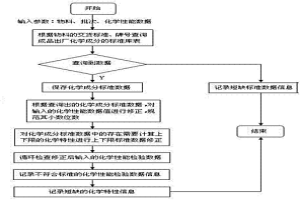 冶金企业资源计划系统质量证明书化学性能检查修正方法