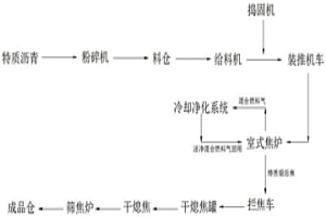 利用特质沥青于室式焦炉中生产特质煅后焦或超低灰冶金焦的工艺