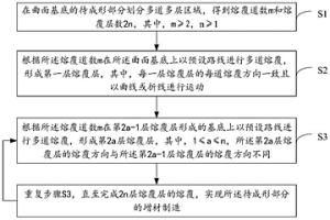 增材制造方法、设备、装置、存储介质及冶金结合件