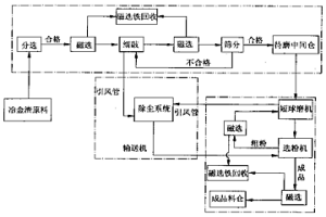 冶金渣微粉短流程生产工艺