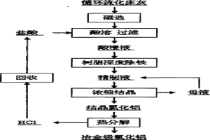 利用流化床粉煤灰制备冶金级氧化铝的方法