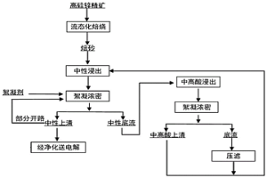 富锌冶金尘泥和半干法脱硫灰协同资源化方法