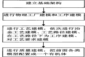 基于工厂建模的冶金质量建模方法