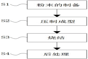 粉末冶金辅助材料的制备工艺