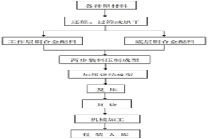 粉末冶金的原料粉末制备工艺