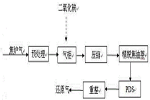 利用焦炉煤气制取冶金还原气的工艺