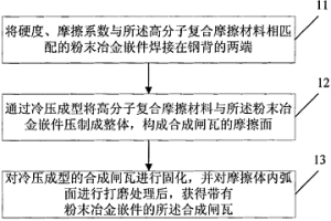 带有粉末冶金嵌件的合成闸瓦的制作方法