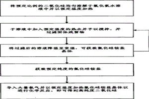 高纯度二氧化硅与冶金级多晶硅的制法