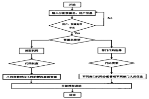 冶金MES应用权限控制系统分级授权方法