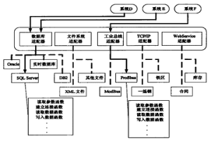 应用于冶金企业生产管理系统的数据源访问方法