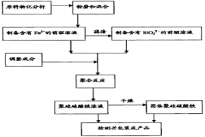 用冶金渣制备聚硅硫酸铁的方法