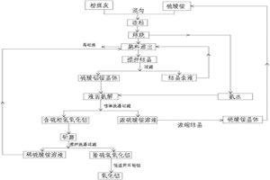 以粉煤灰和可循环铵盐为原料生产冶金级氧化铝的方法