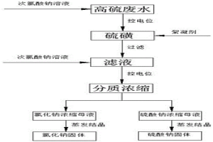 冶金行业高硫废水的分步处理方法